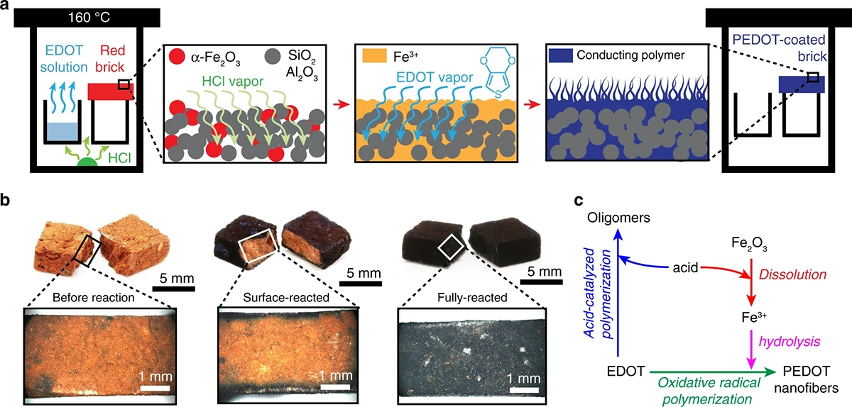 deposition of a nanofibrillar PEDOT coating on brick