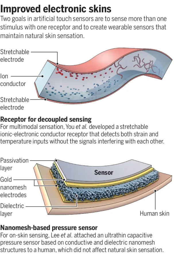electronic skin with nanomesh based pressure sensor diagram